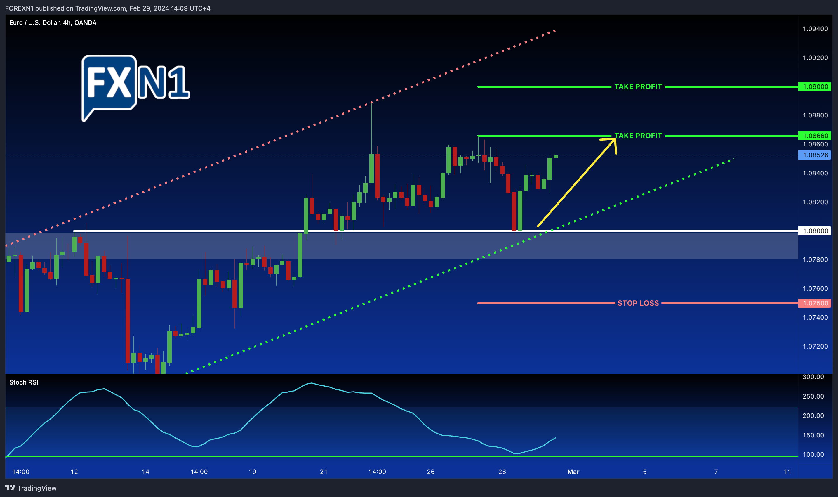 OANDA:EURUSD Chart Image by FOREXN1