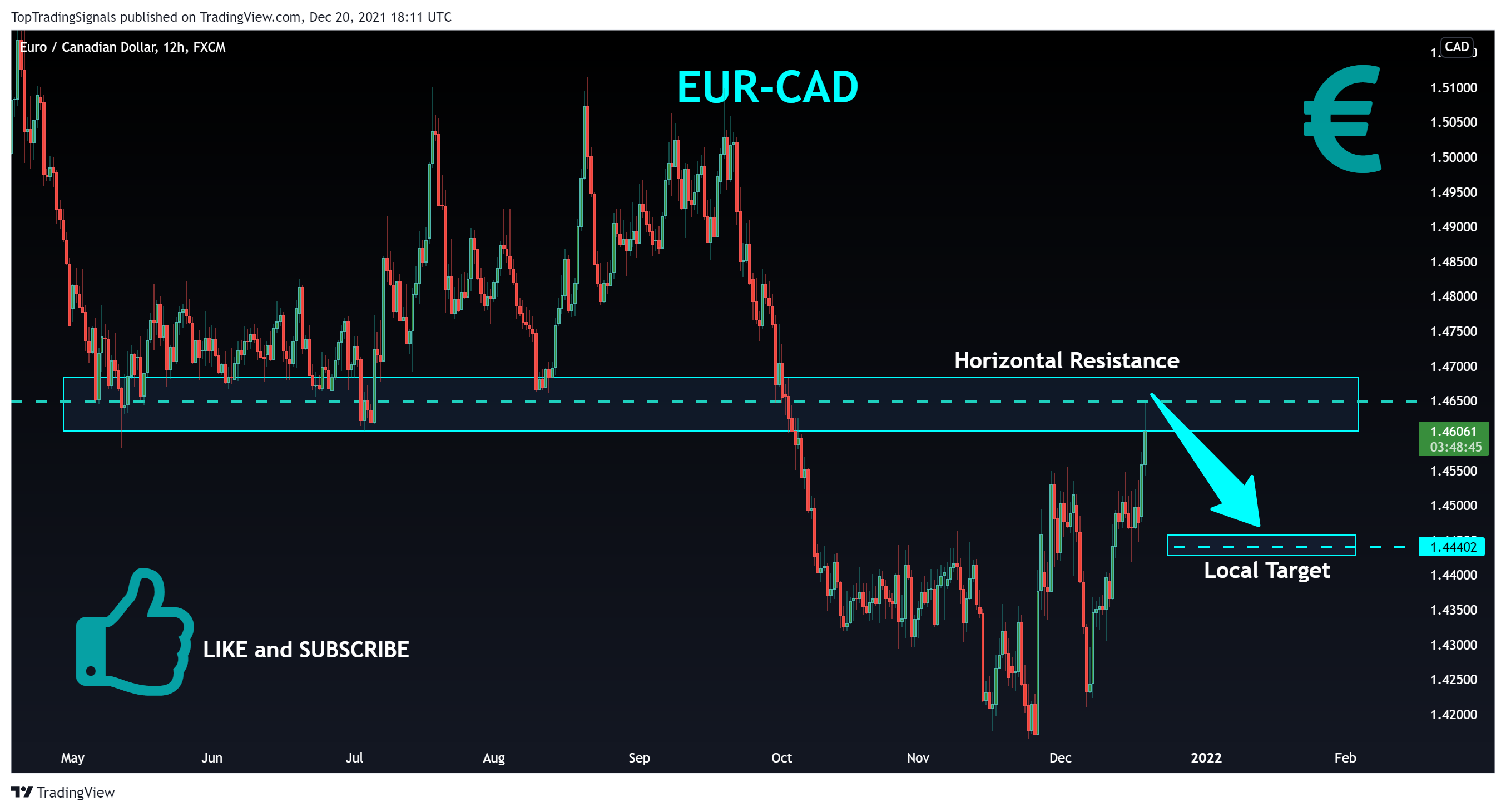 FX:EURCAD Chart Image by TopTradingSignals