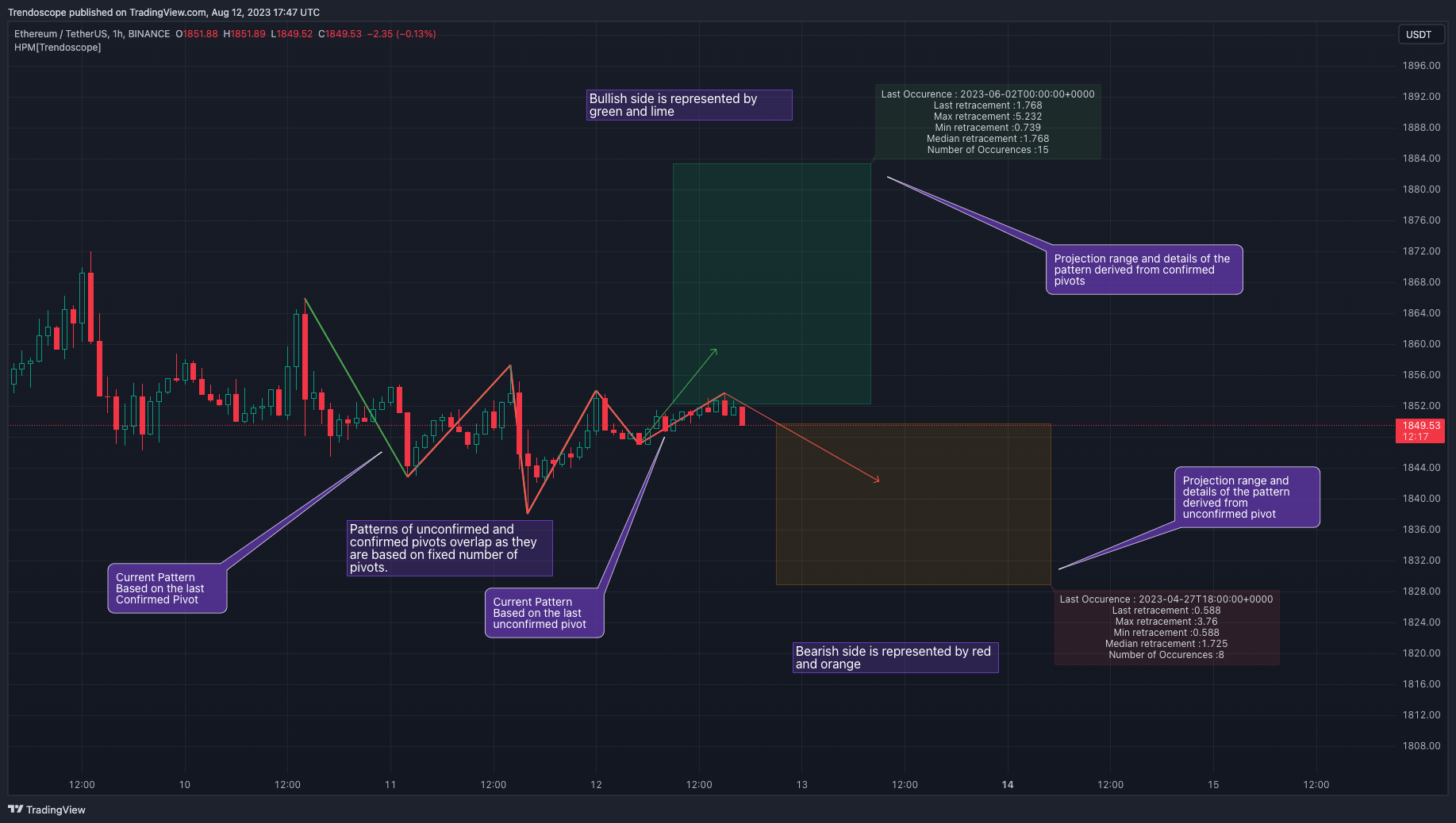 BINANCE:ETHUSDT Chart Image by Trendoscope