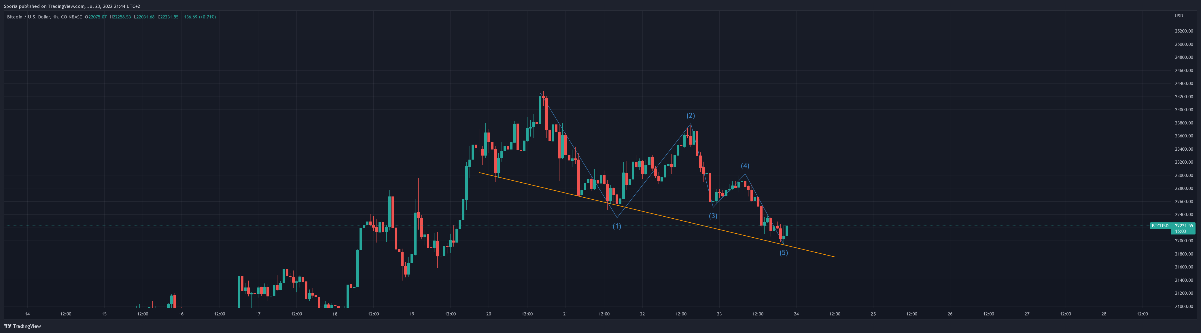 COINBASE:BTCUSD Chart Image by Sporia