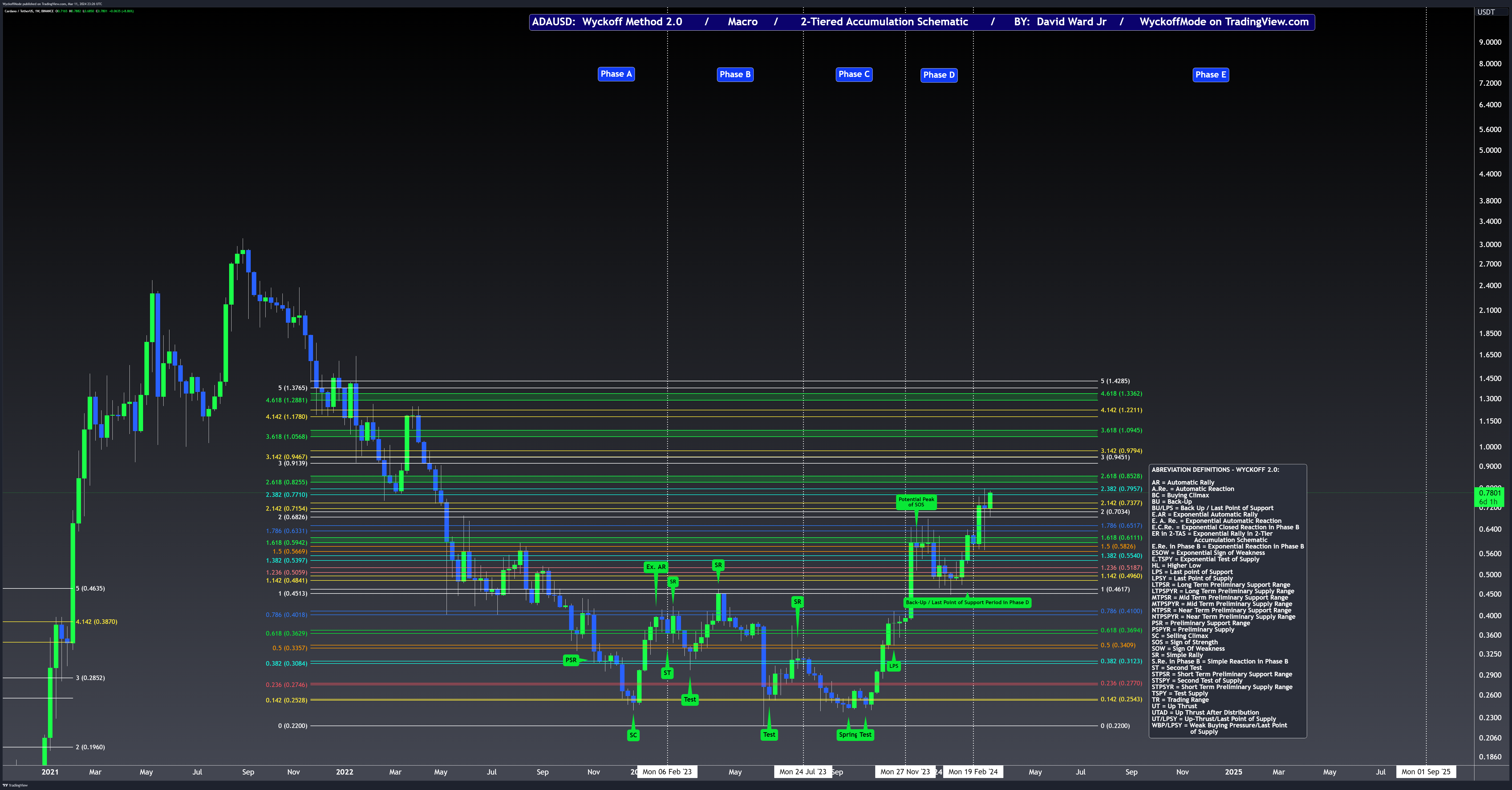 BINANCE:ADAUSDT Chart Image by WyckoffMode