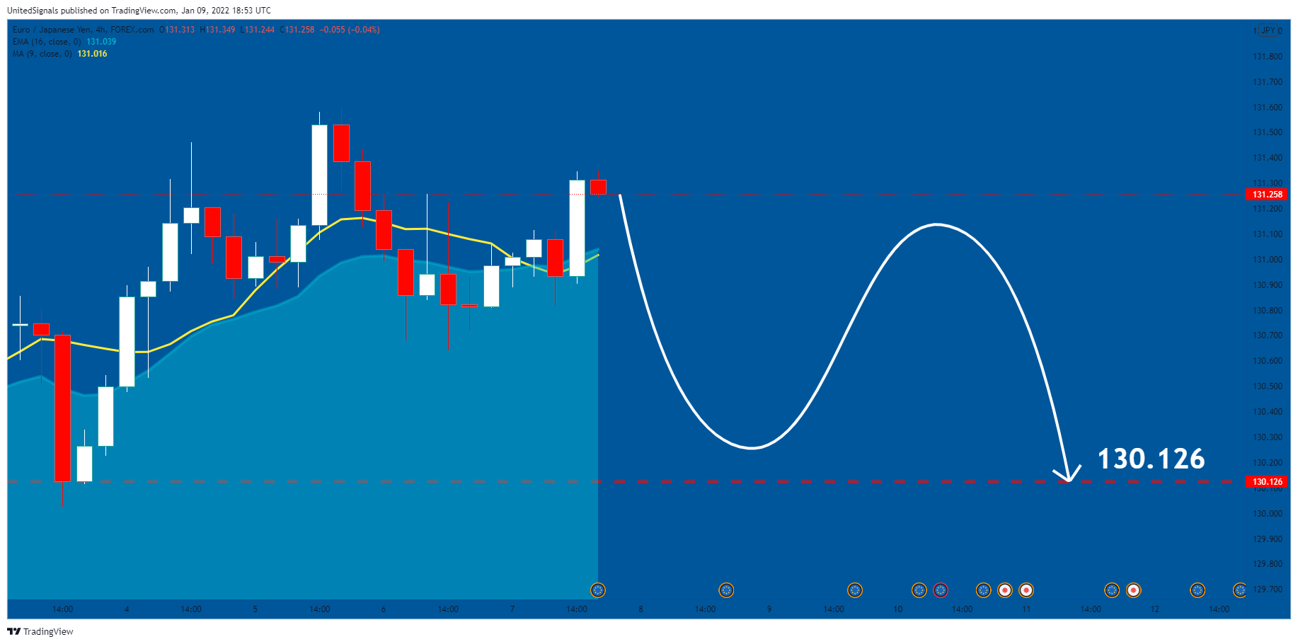 FOREXCOM:EURJPY Chart Image by UnitedSignals