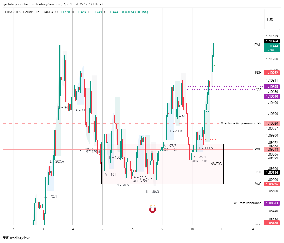 OANDA:EURUSD Chart Image by gachihi