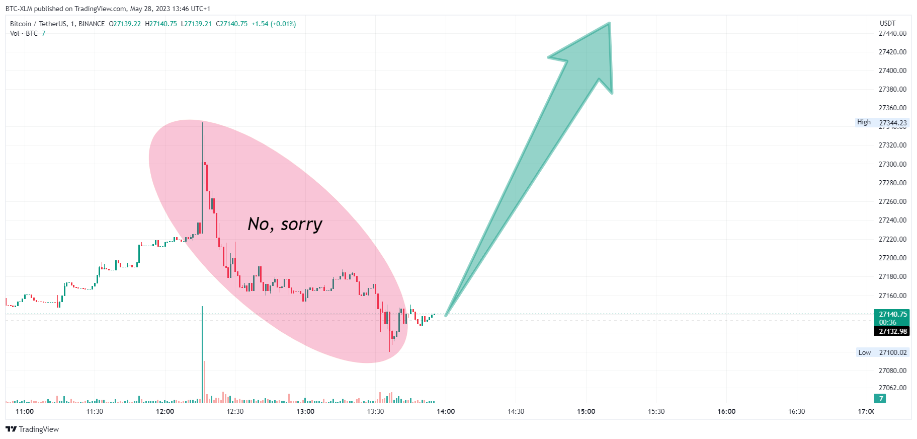 BINANCE:BTCUSDT Chart Image by BTC-XLM