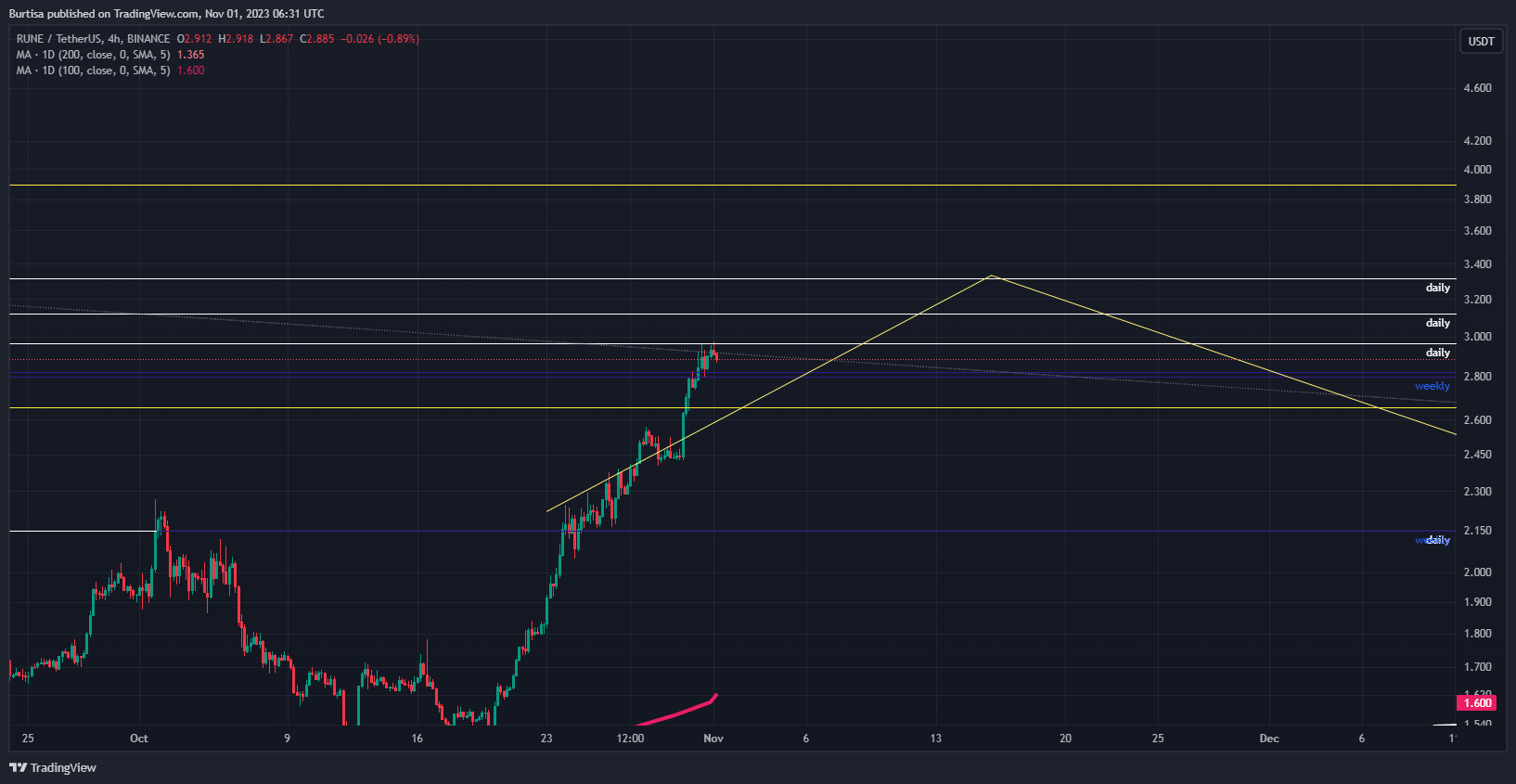 BINANCE:RUNEUSDT Chart Image by learnfromfailure
