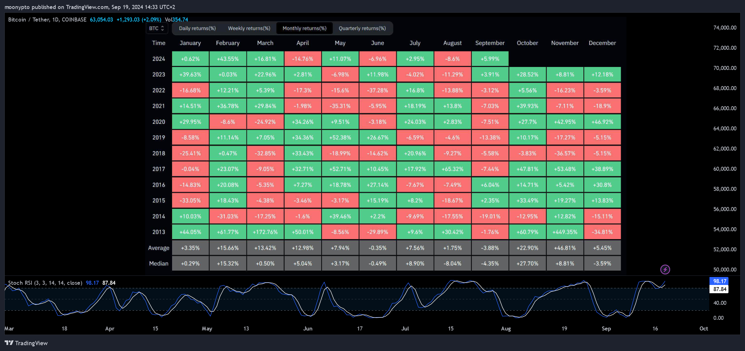 COINBASE:BTCUSDT Chart Image by moonypto