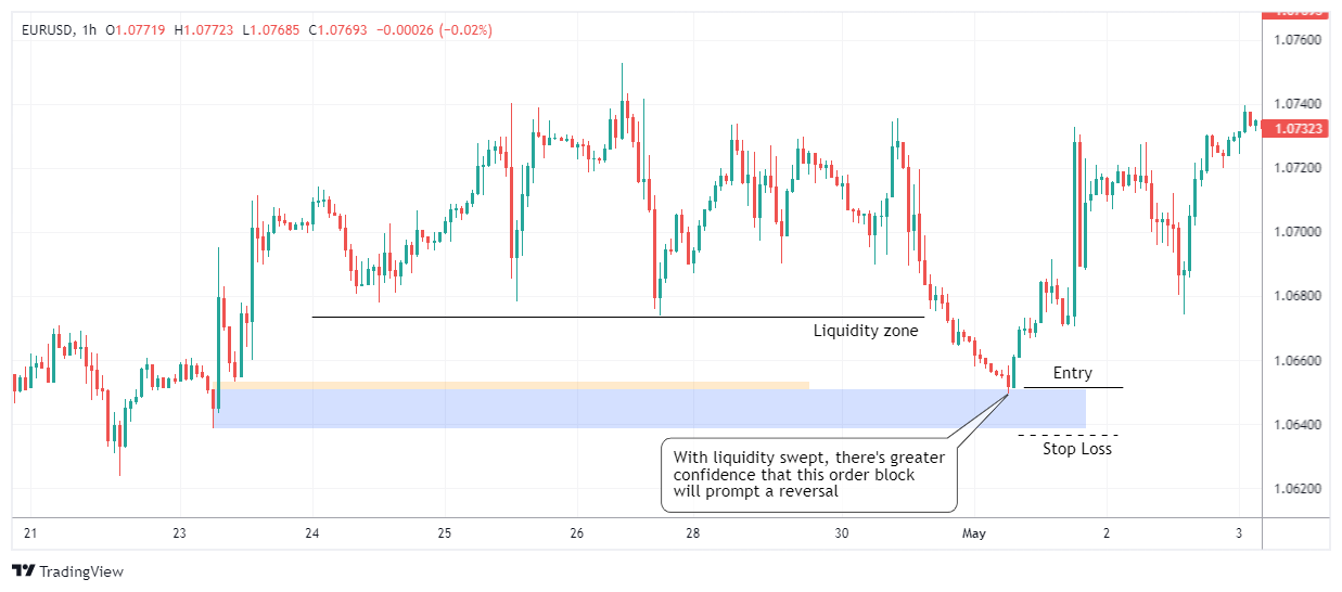 EURUSD Chart Image