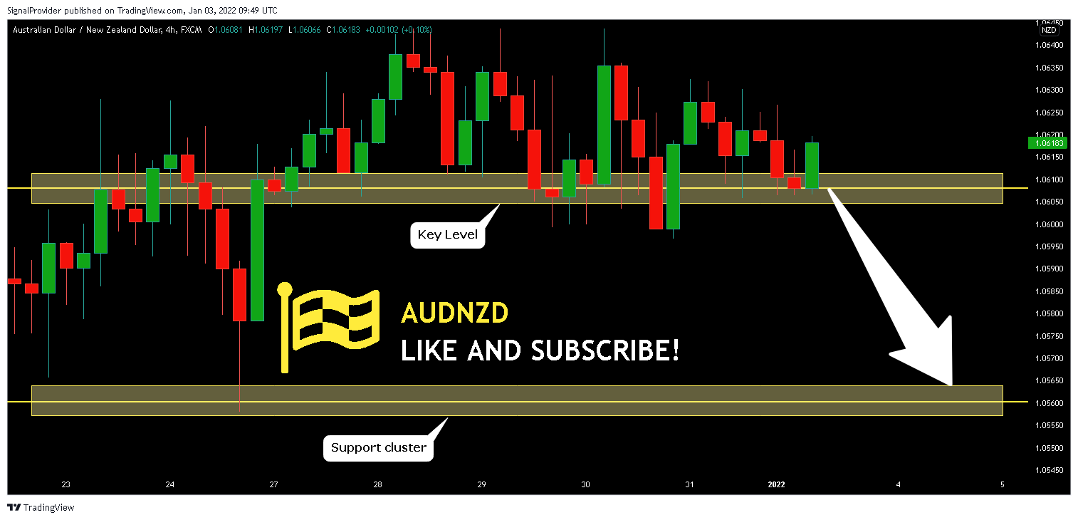 FX:AUDNZD Chart Image by SignalProvider