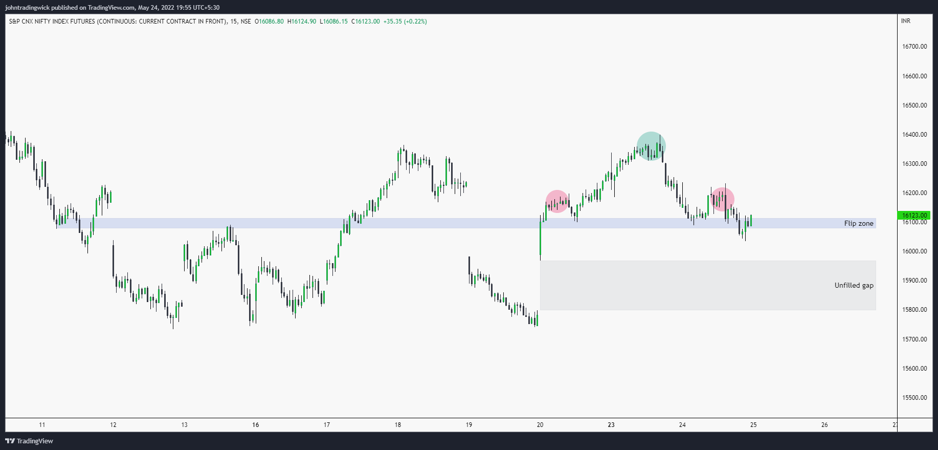 NSE:NIFTY1! Chart Image by johntradingwick