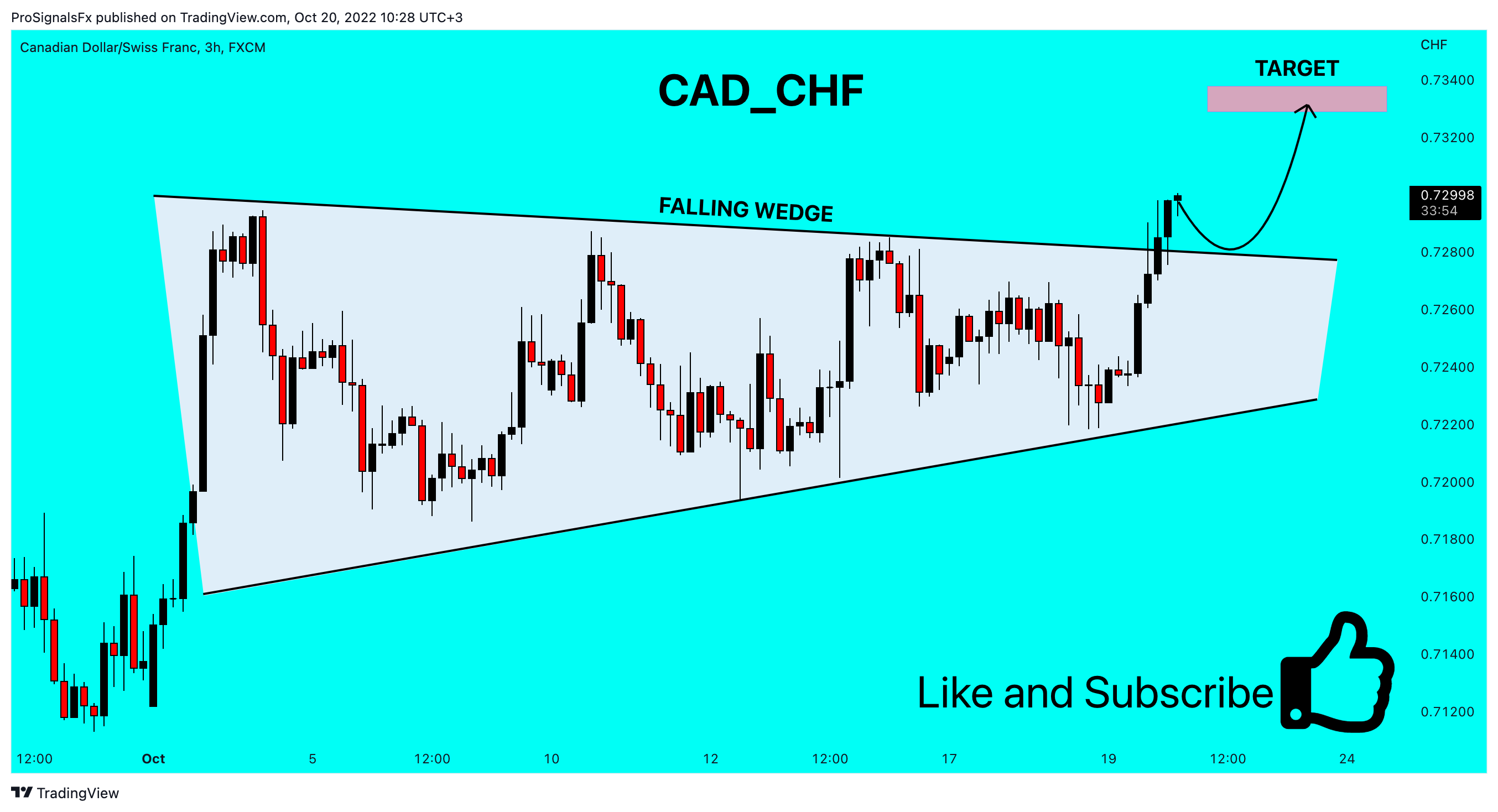 FX:CADCHF Chart Image by ProSignalsFx