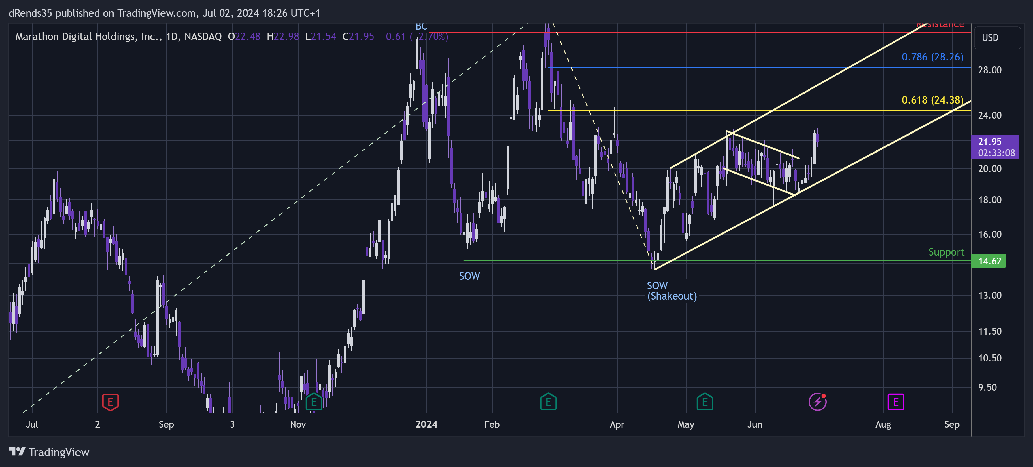 BATS:MARA Chart Image by dRends35