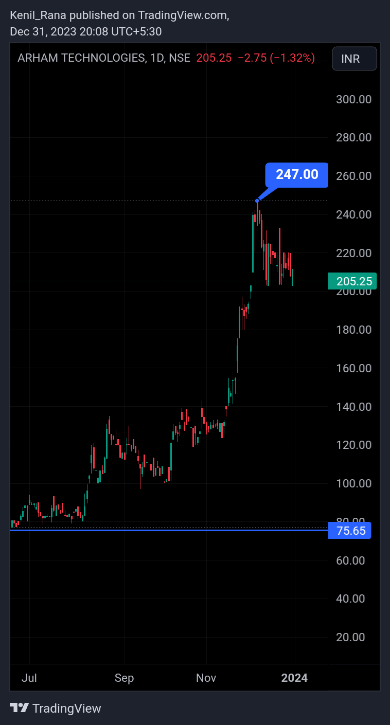 NSE:ARHAM Chart Image by Kenil_Rana