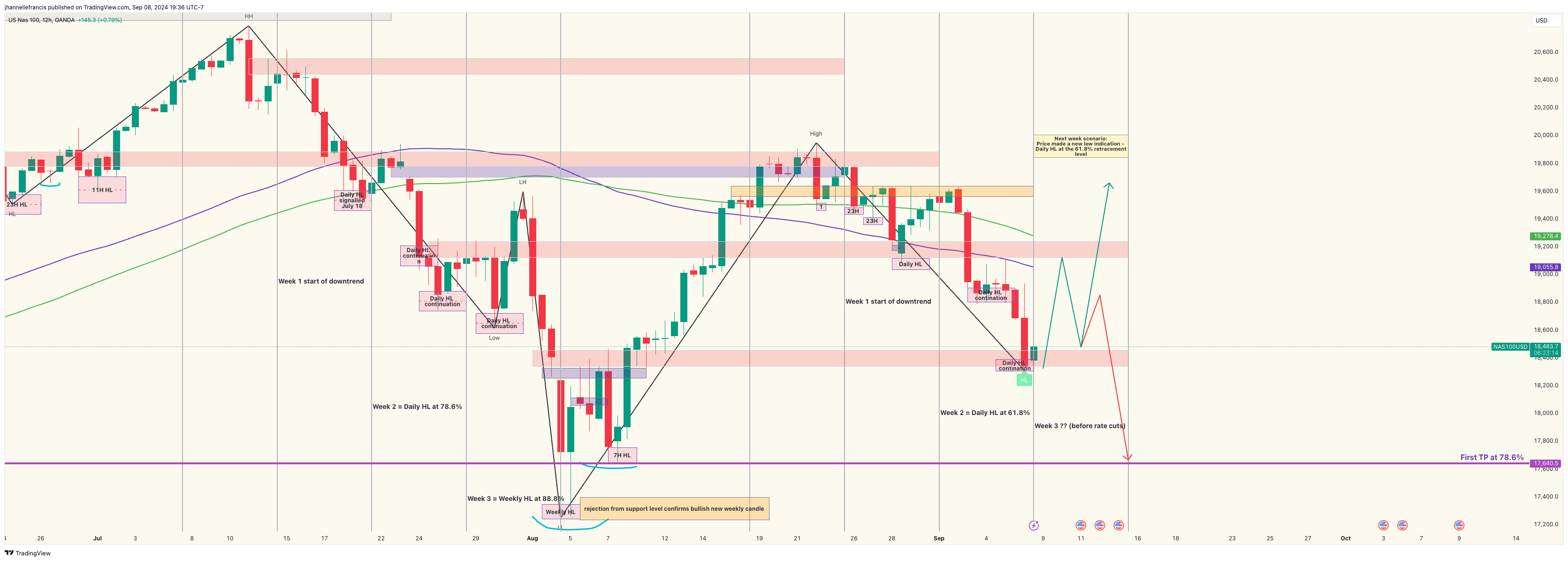 OANDA:NAS100USD Chart Image by ForexxFrancis