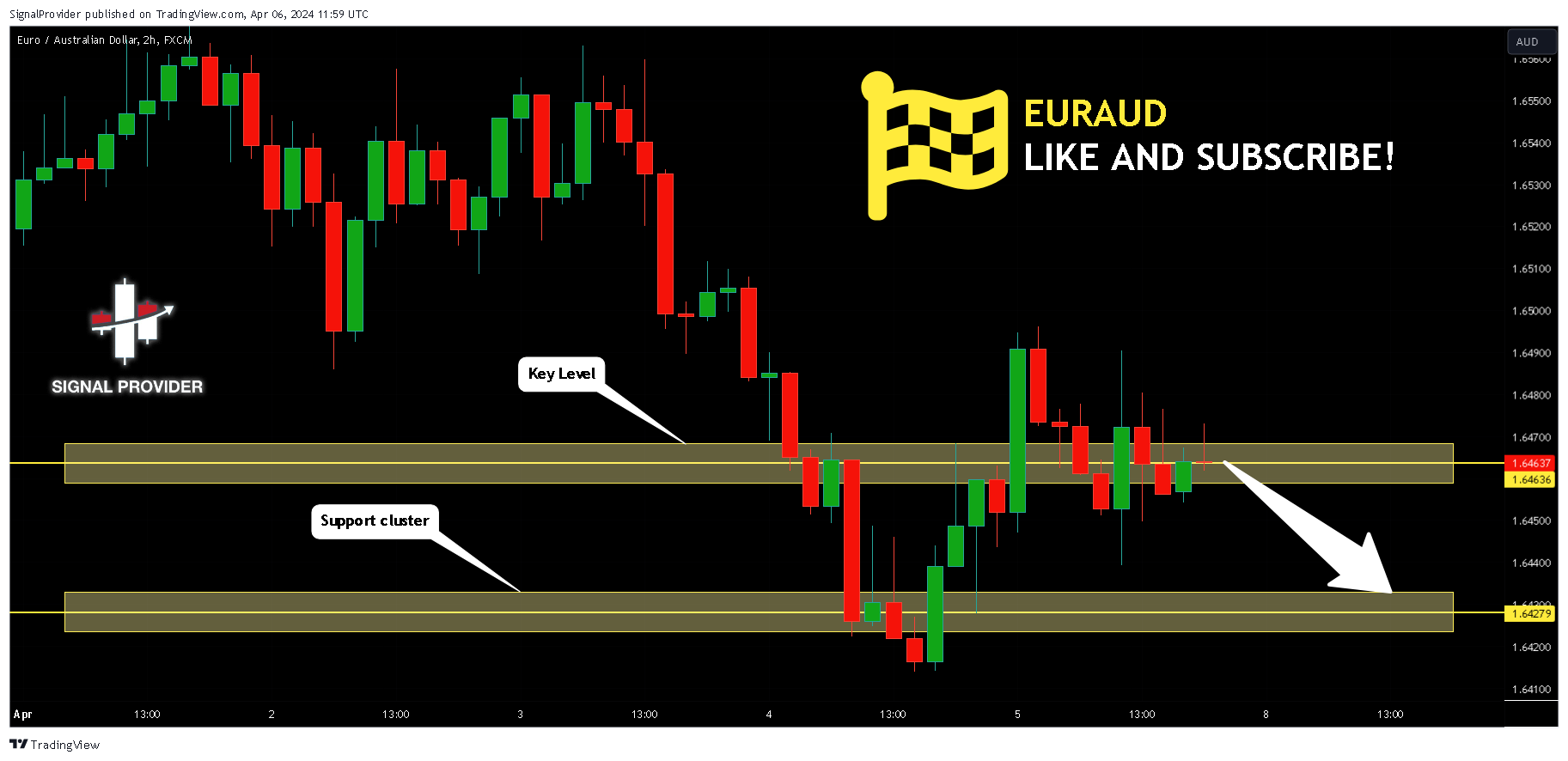 FX:EURAUD Chart Image by SignalProvider
