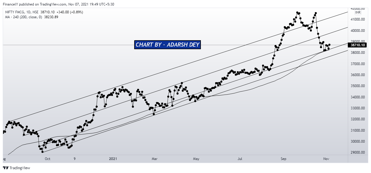 NSE:CNXFMCG Chart Image by AdarshDey