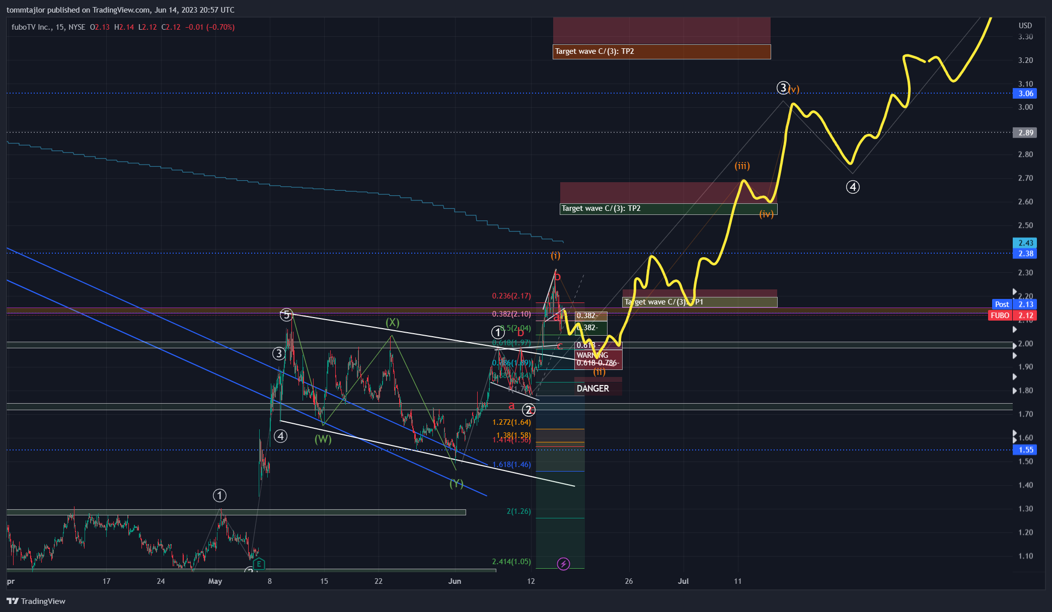NYSE:FUBO Chart Image by tommtajlor