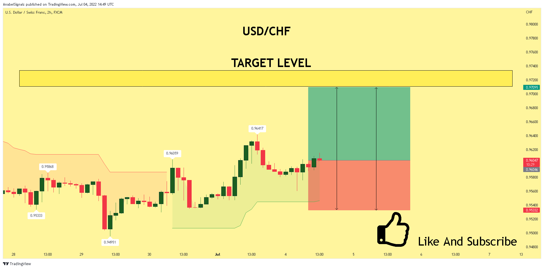 FX:USDCHF Chart Image by AnabelSignals