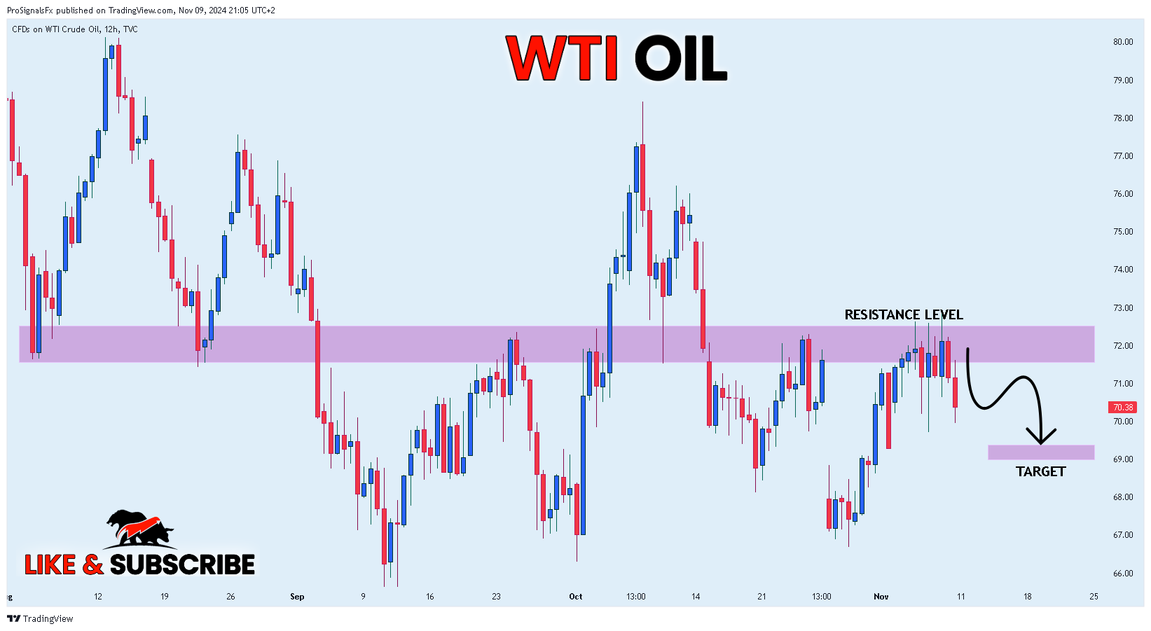 TVC:USOIL Chart Image by ProSignalsFx
