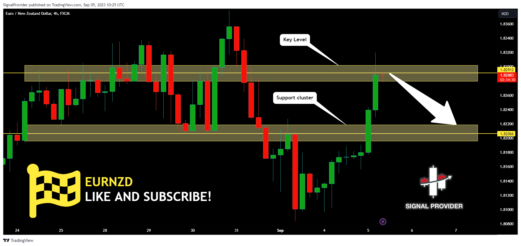 FX:EURNZD Chart Image by SignalProvider