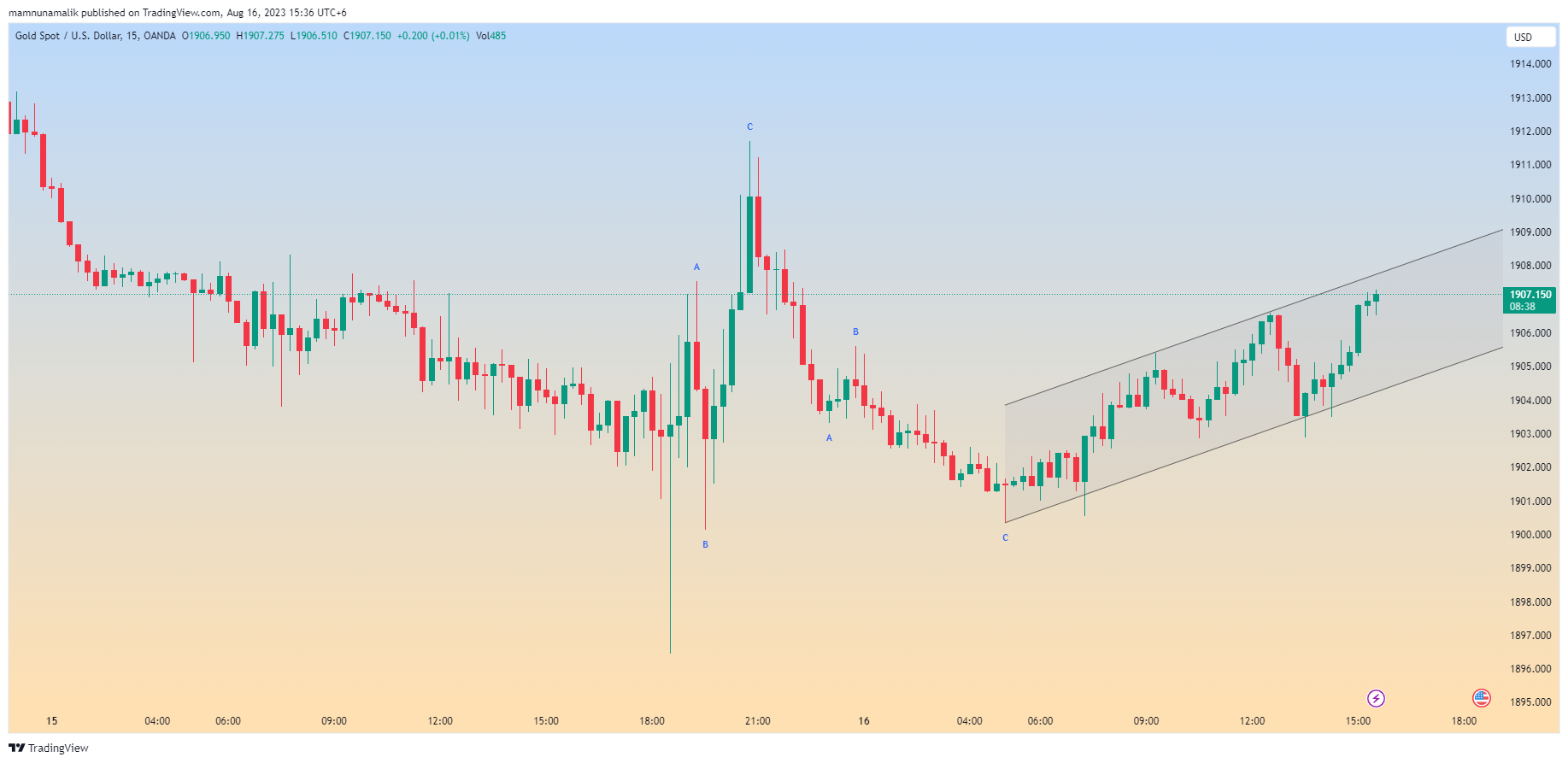 OANDA:XAUUSD Chart Image by SinchuXD