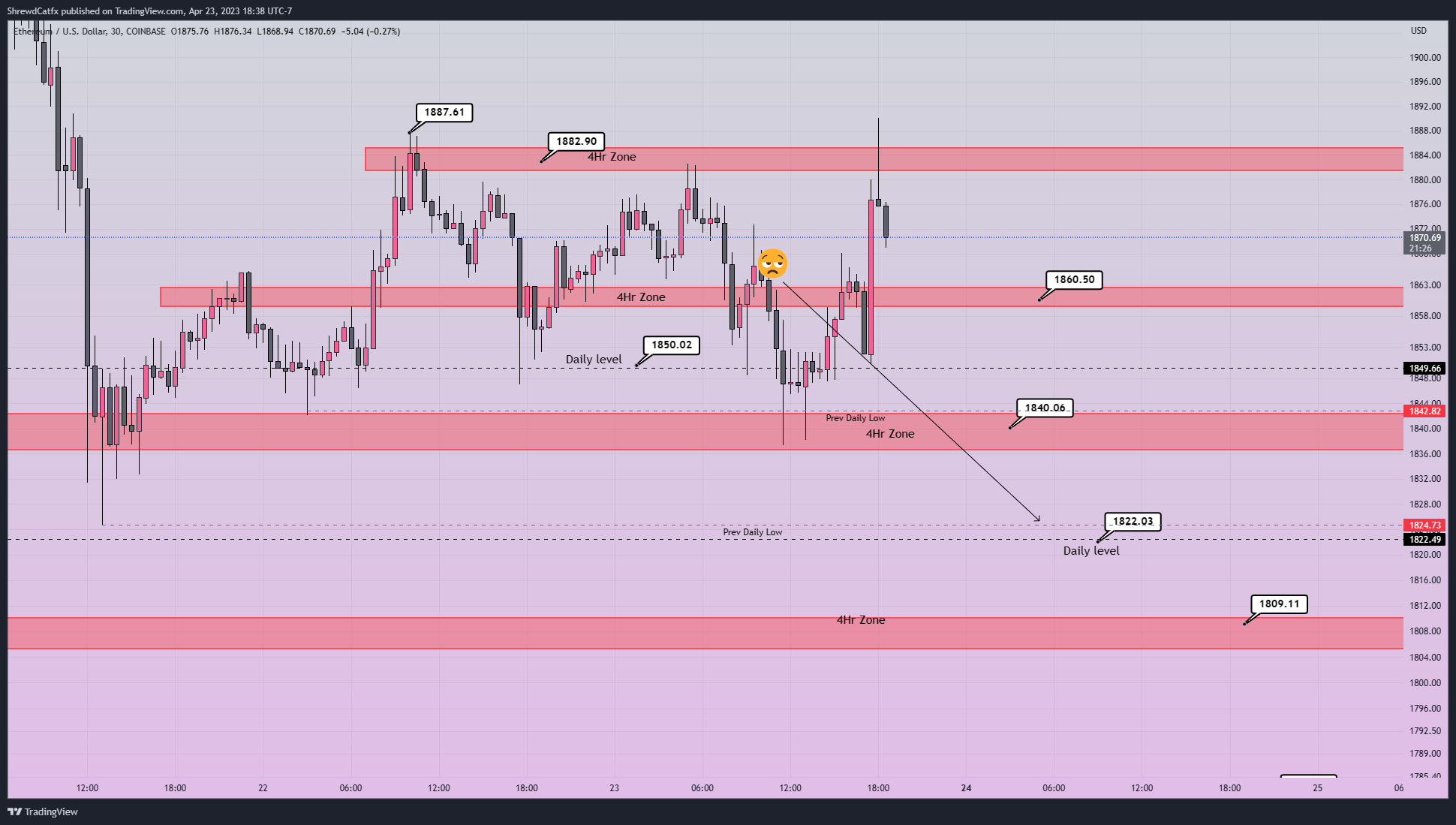 COINBASE:ETHUSD Chart Image by ShrewdCatfx