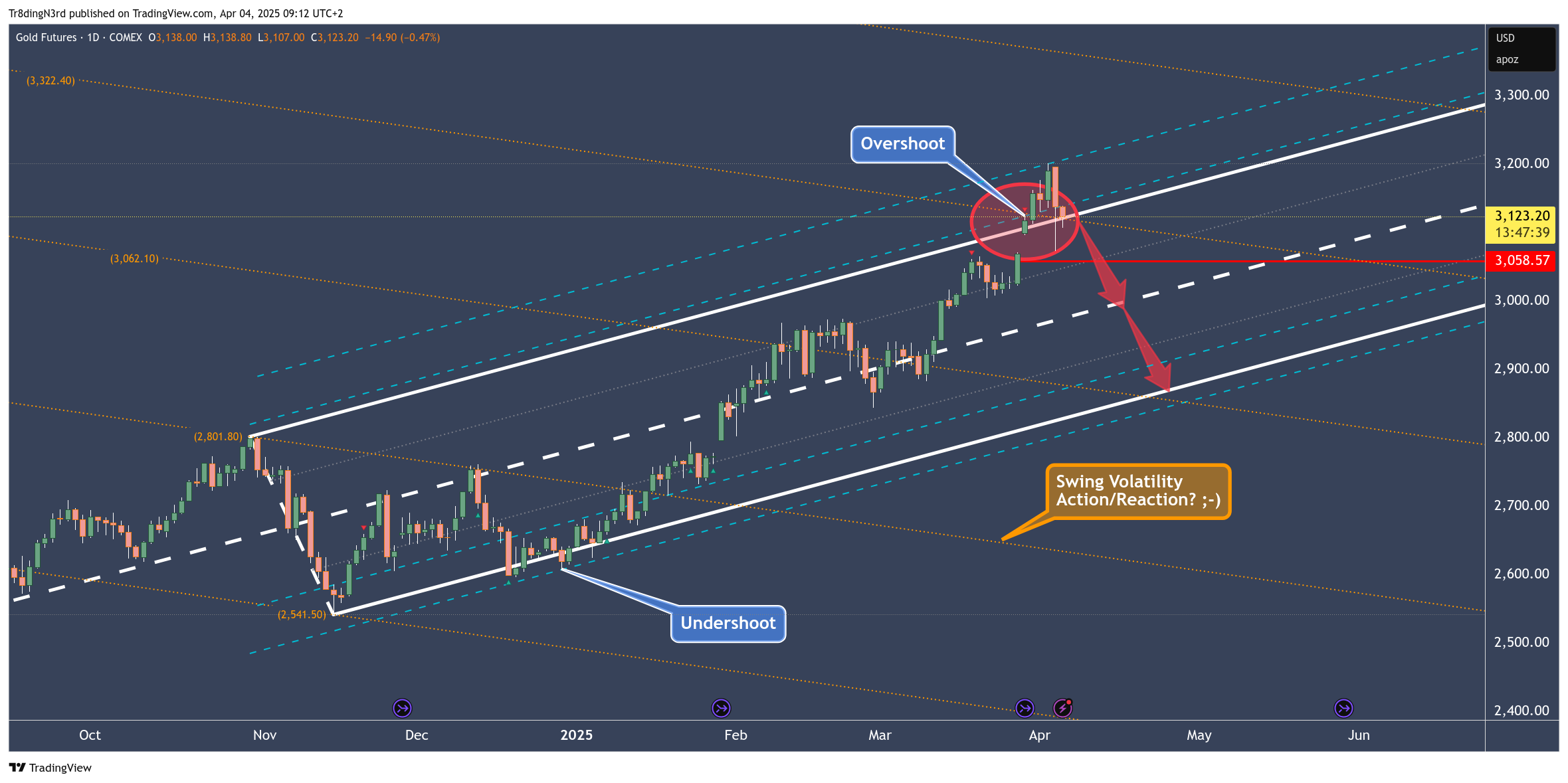 COMEX:GC1! Chart Image by Tr8dingN3rd