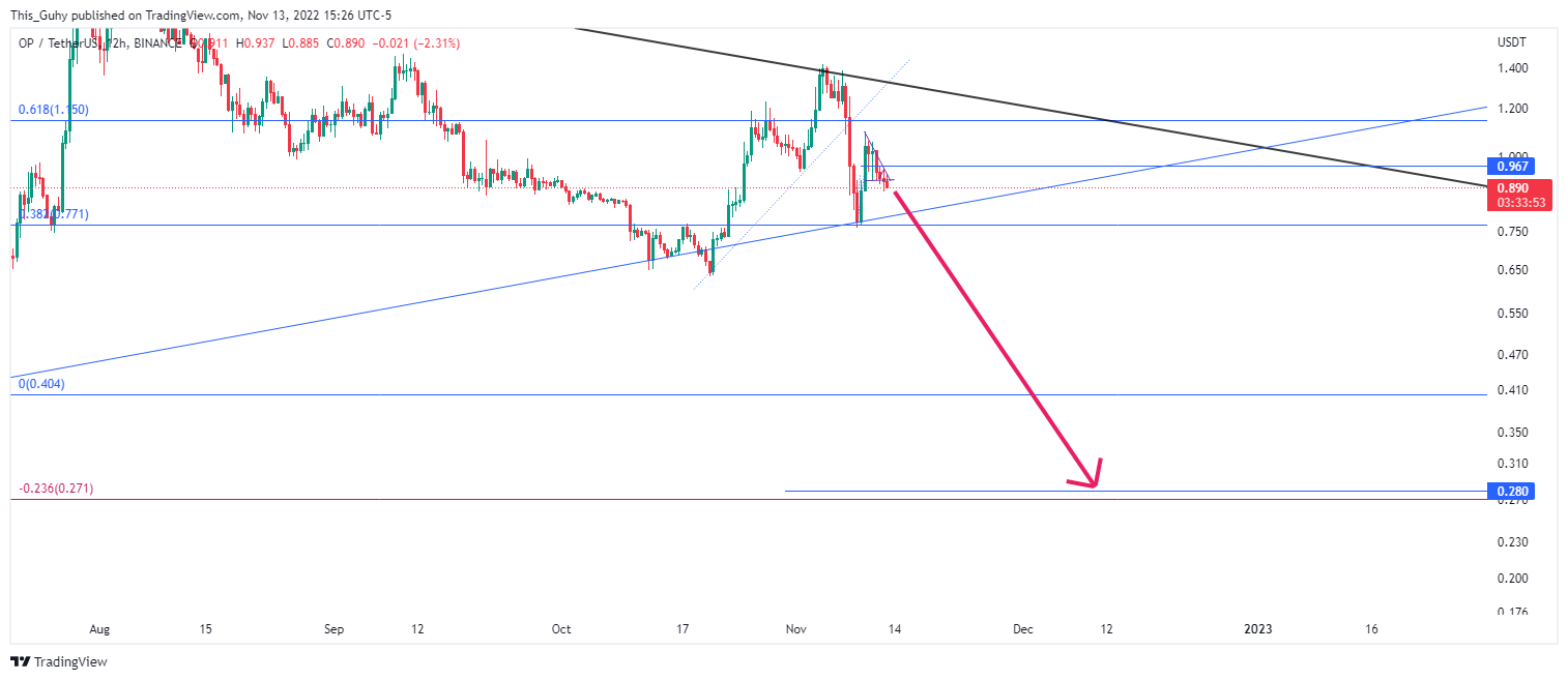 BINANCE:OPUSDT Chart Image by This_Guhy