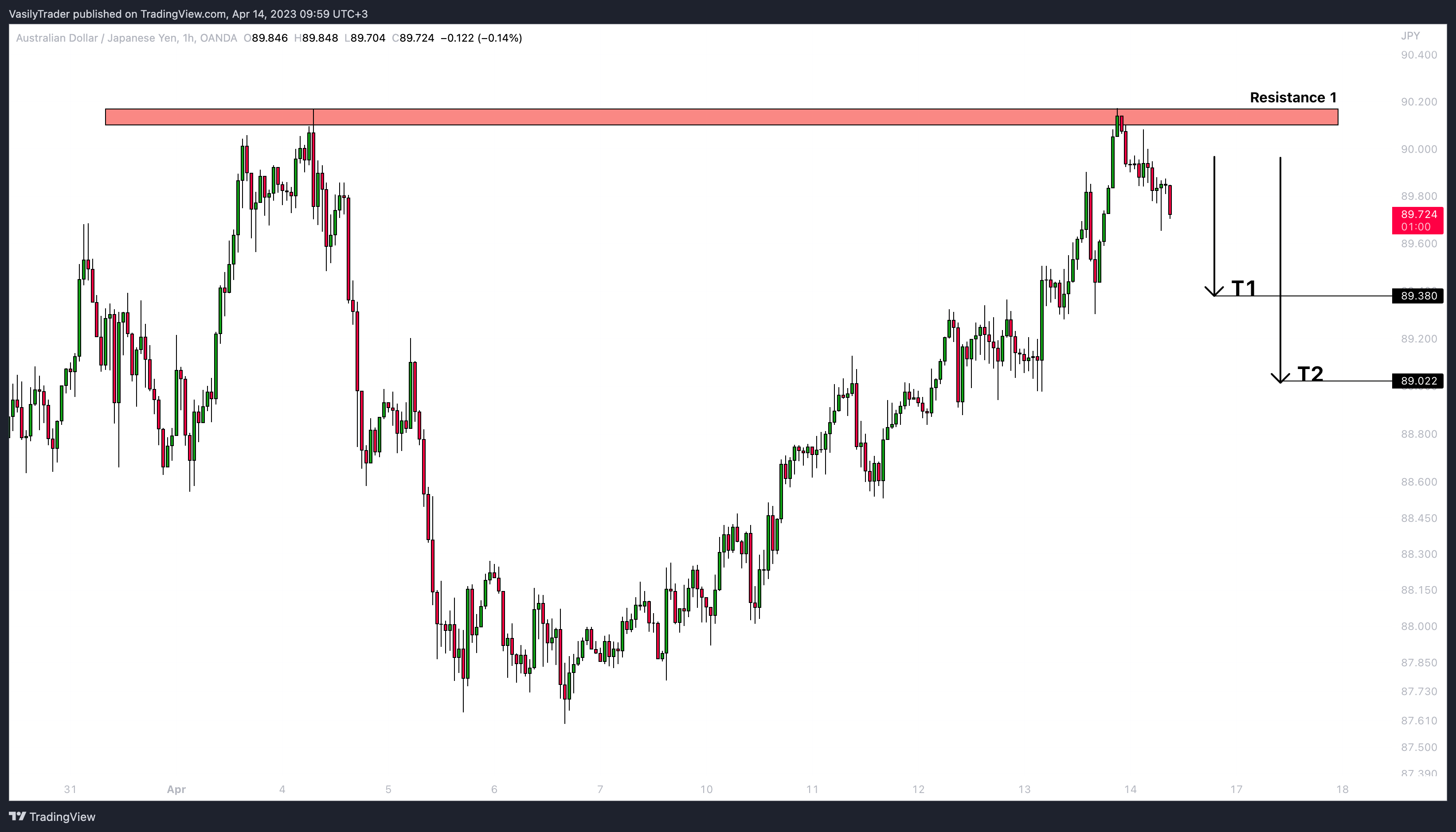 OANDA:AUDJPY Chart Image by VasilyTrader