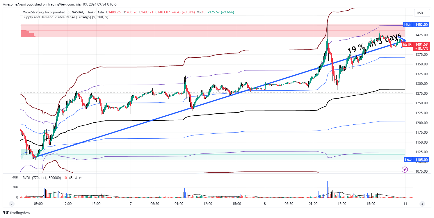 BATS:MSTR Chart Image by AwesomeAvani