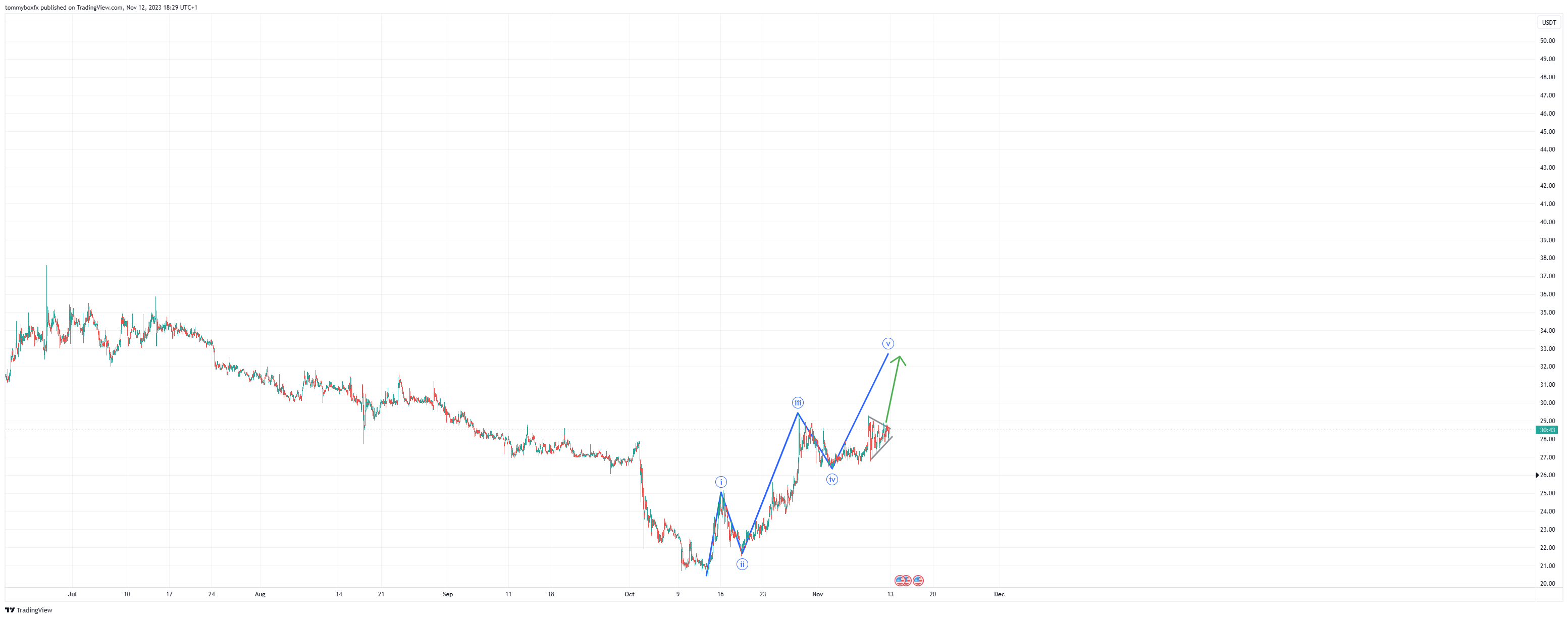 OKX:XCHUSDT Chart Image by tommyboxfx