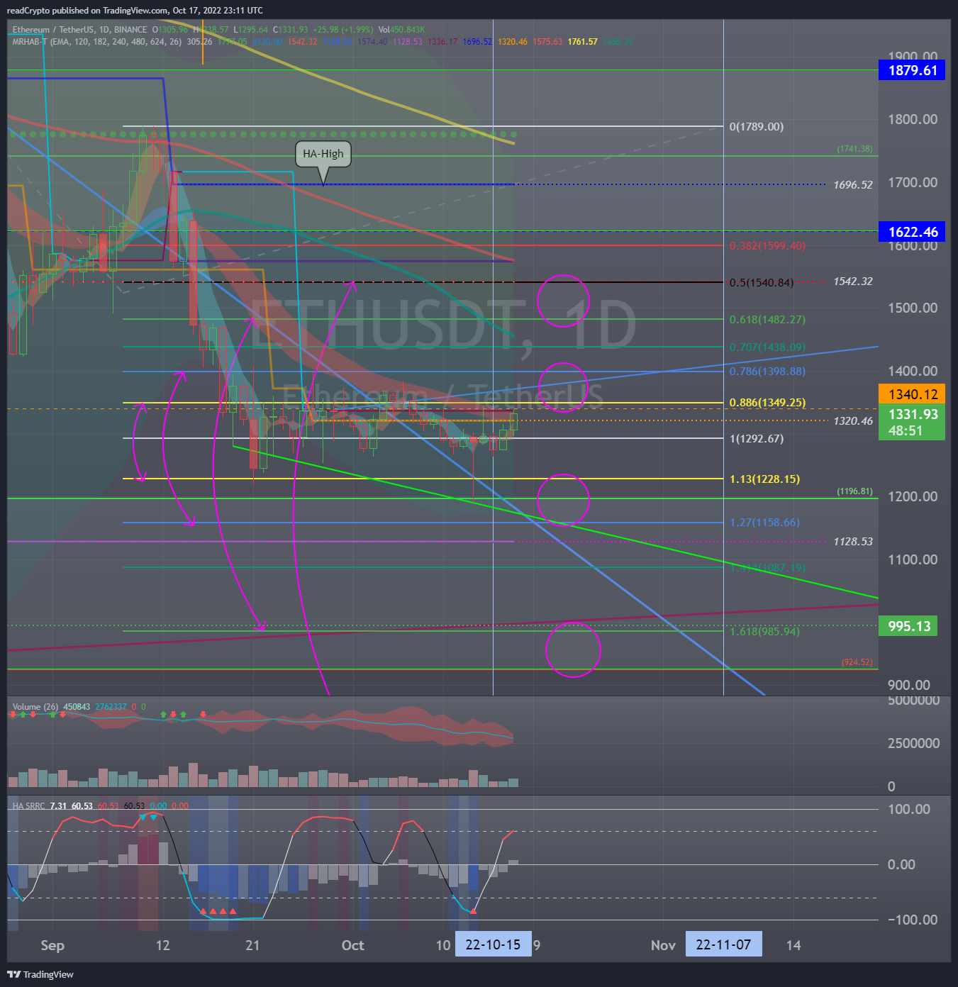 BINANCE:ETHUSDT Chart Image by readCrypto