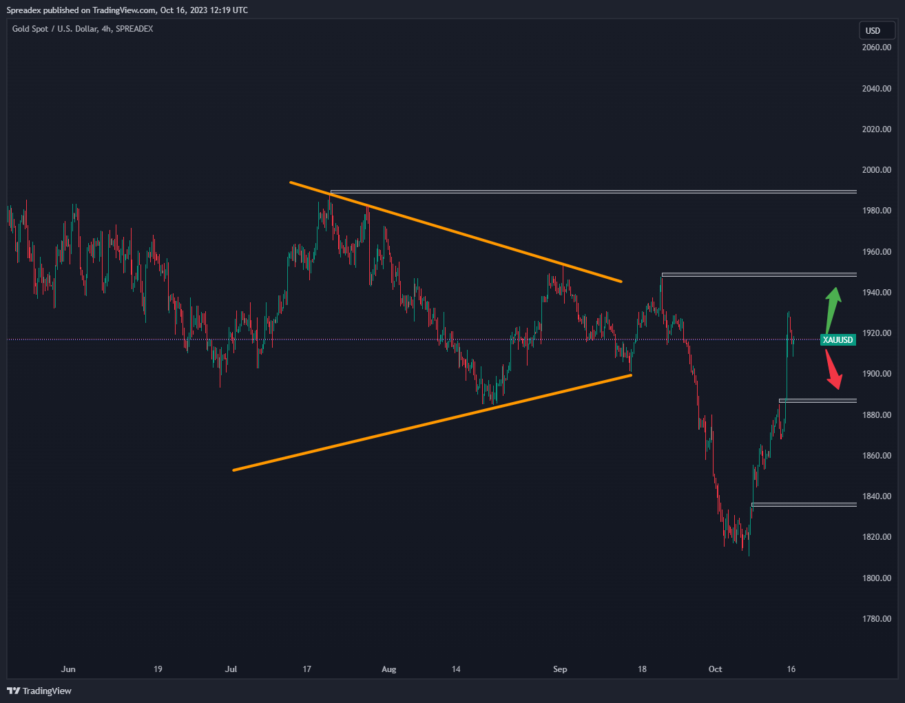 SPREADEX:XAUUSD Chart Image by Spreadex