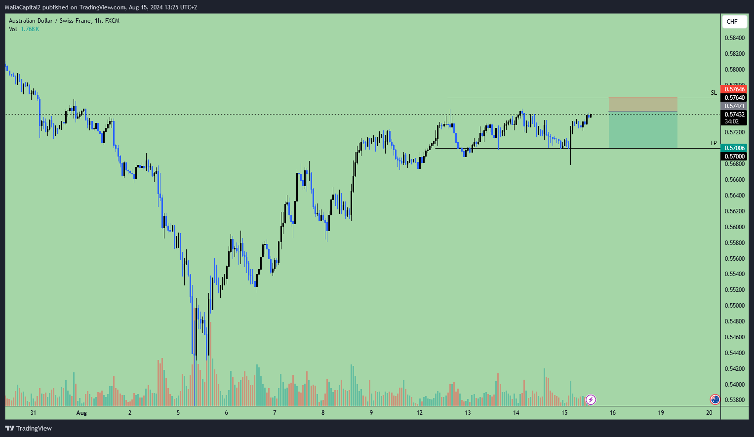 FX:AUDCHF Chart Image by MaBaCapital2