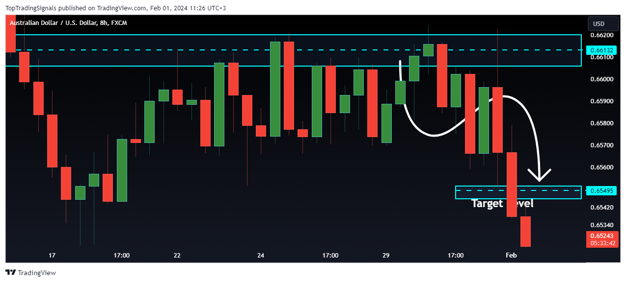 FX:AUDUSD Chart Image by TopTradingSignals