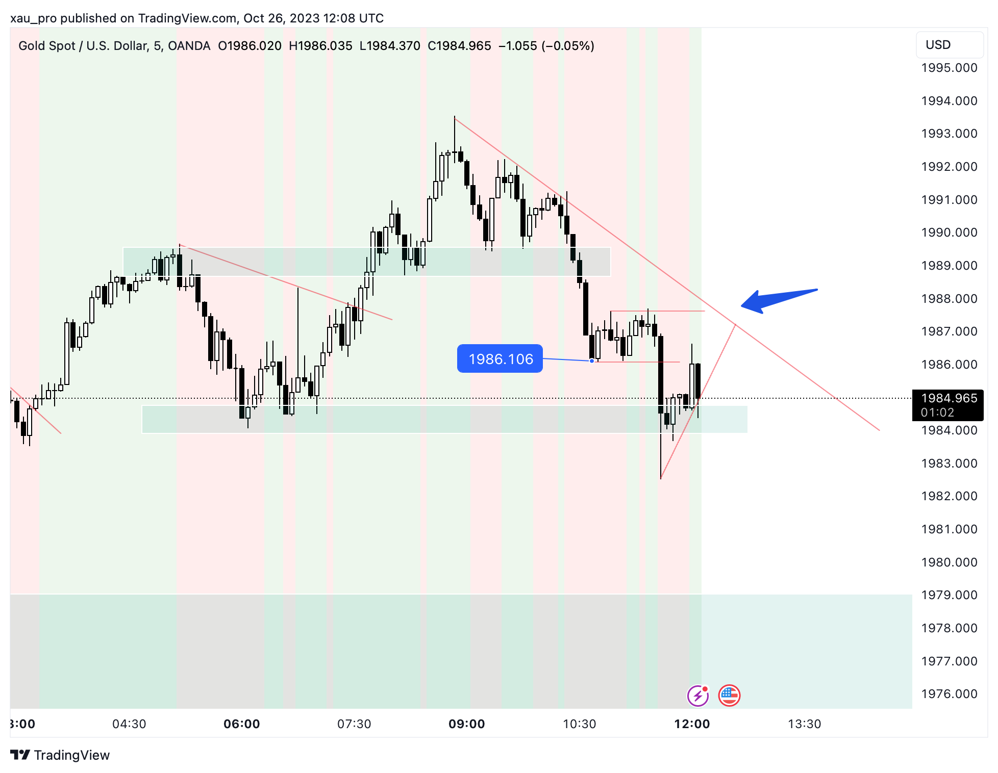 OANDA:XAUUSD Chart Image by xau_pro