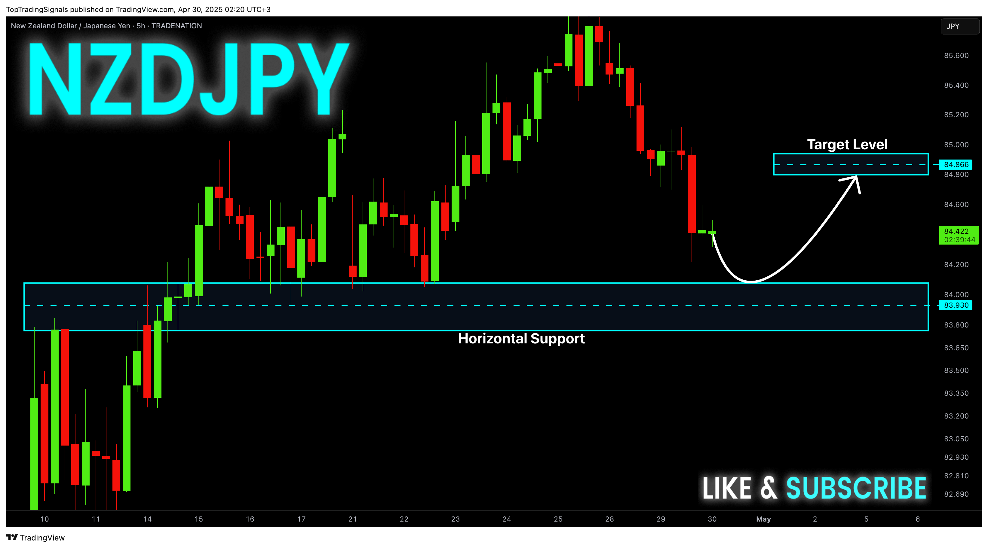 TRADENATION:NZDJPY Chart Image by TopTradingSignals