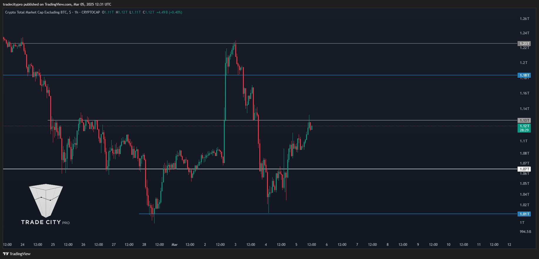 CRYPTOCAP:TOTAL2 Chart Image by tradecitypro