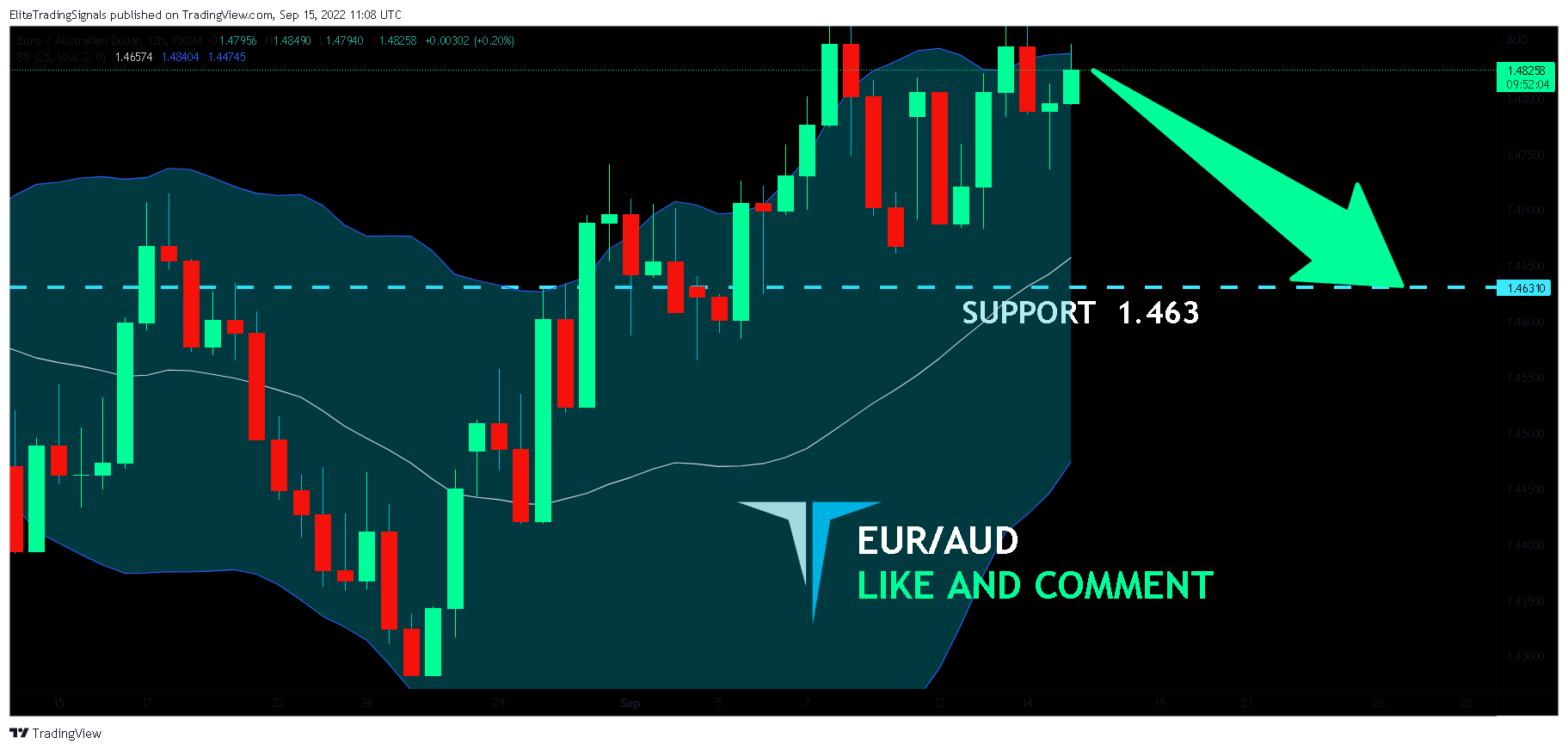 FX:EURAUD Chart Image by EliteTradingSignals