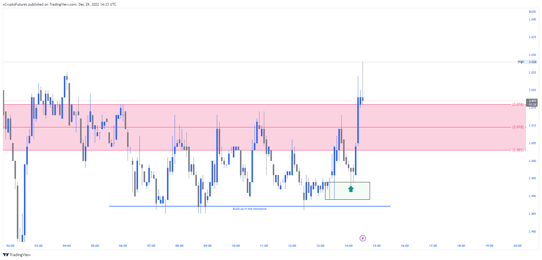 BINANCE:FILBUSDPERP Chart Image by xCryptoFutures