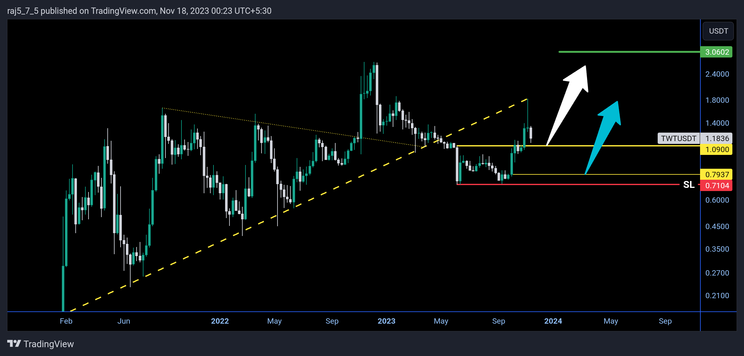 BINANCE:TWTUSDT Chart Image by raj5_7_5