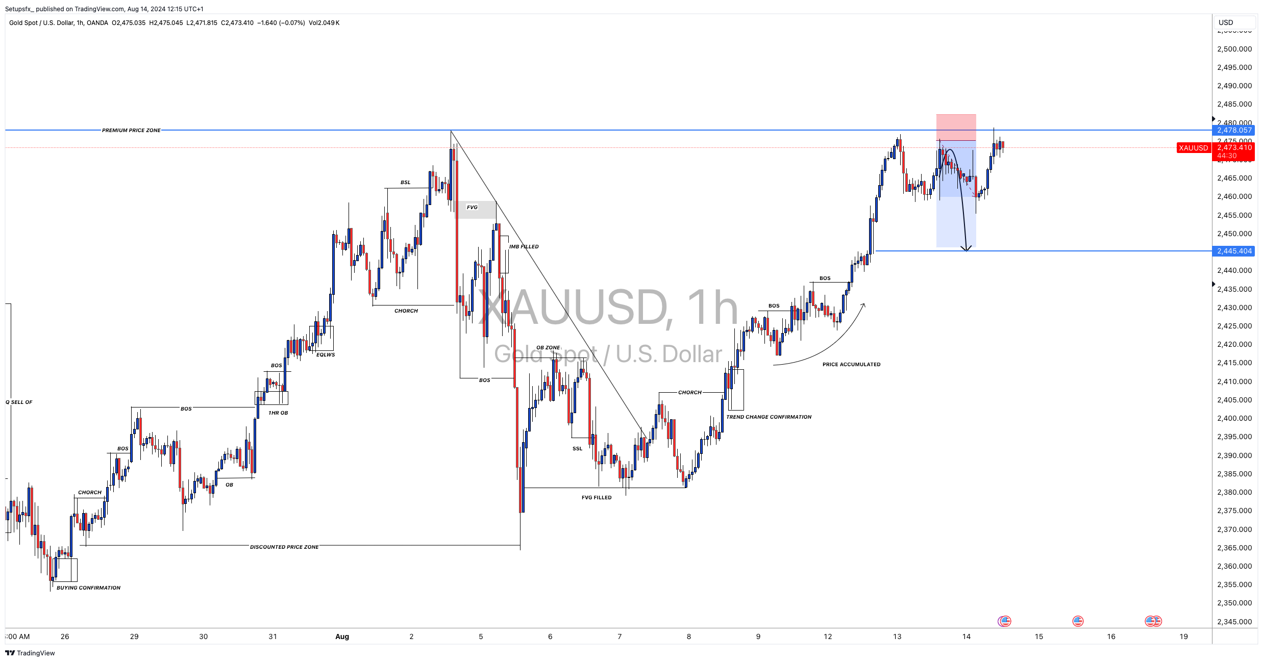 OANDA:XAUUSD Chart Image by Setupsfx_