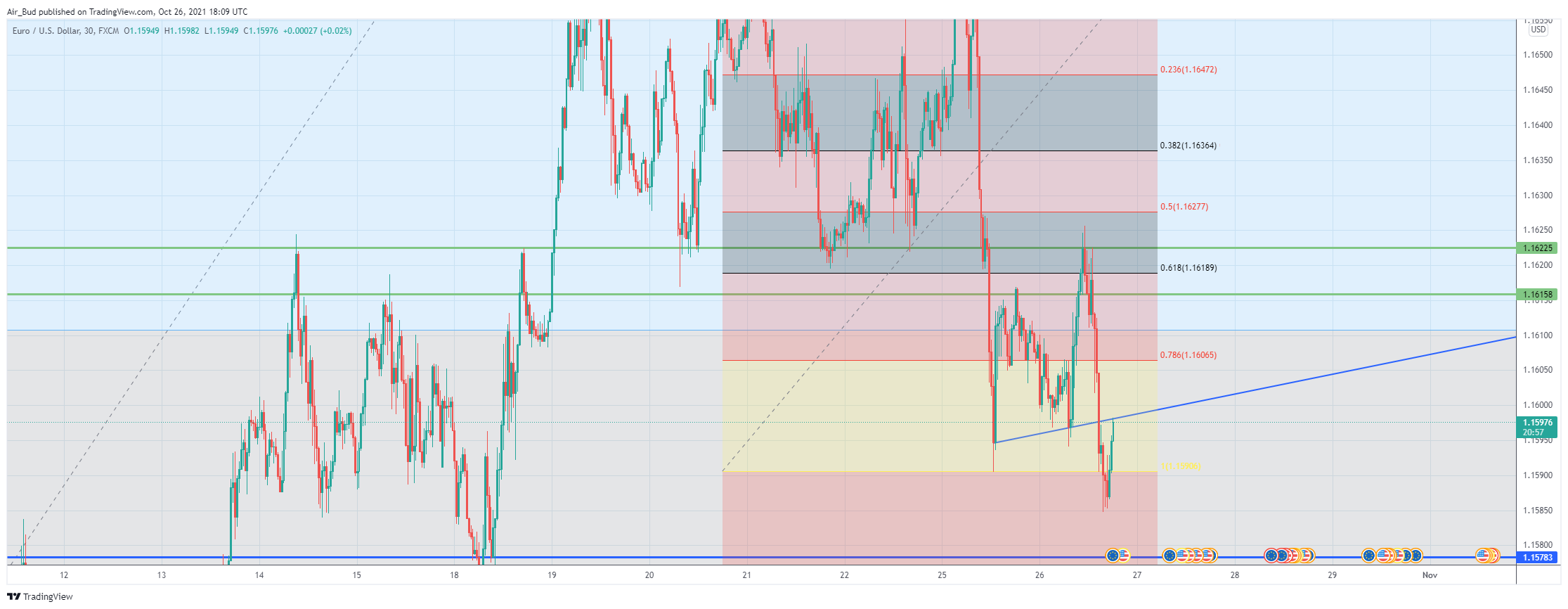 FX:EURUSD Chart Image by EdgarsFX