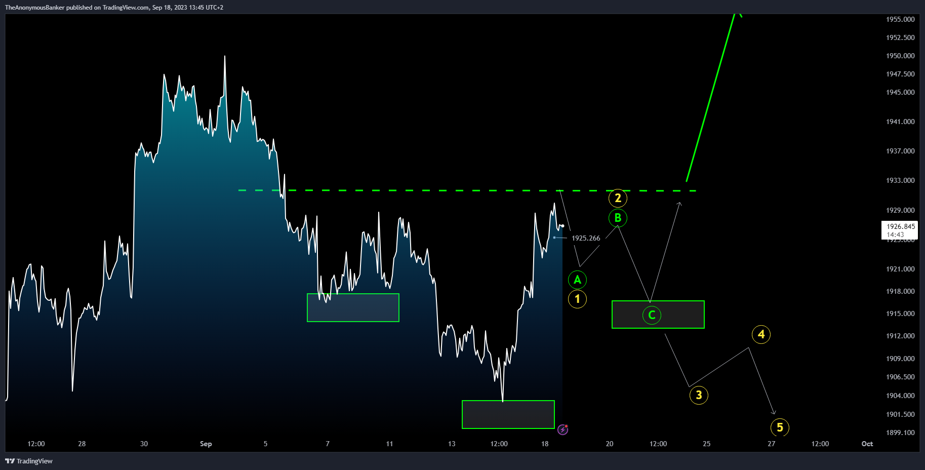 OANDA:XAUUSD Chart Image by TheAnonymousBanker