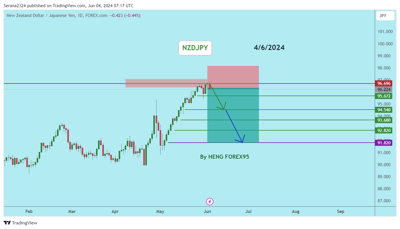 FOREXCOM:NZDJPY Chart Image by Serana2324