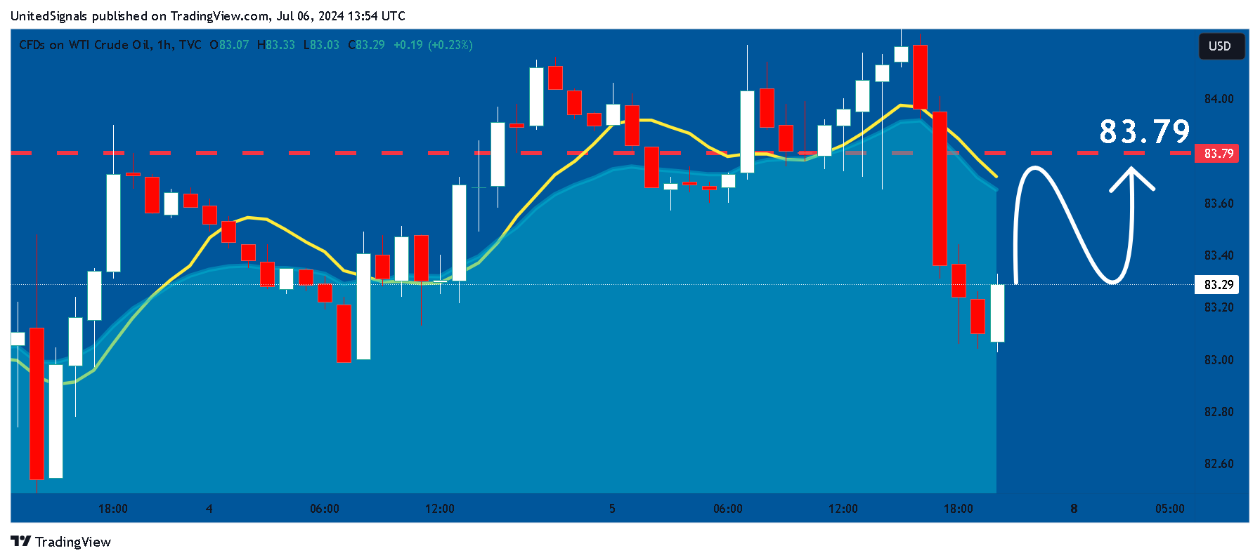 TVC:USOIL Chart Image by UnitedSignals