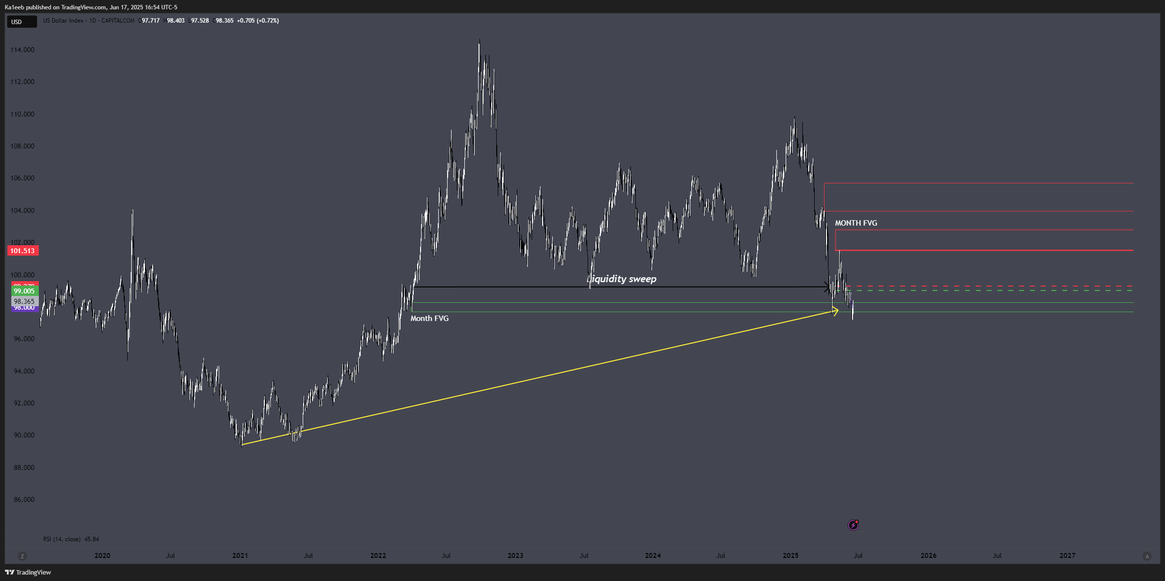 CAPITALCOM:DXY Chart Image by Ka1eeb