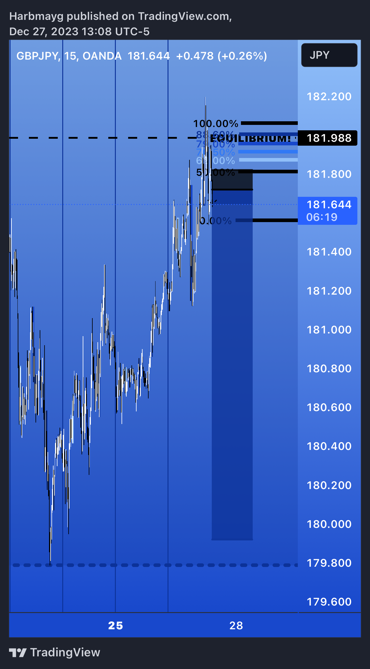 OANDA:GBPJPY Chart Image by Harbmayg