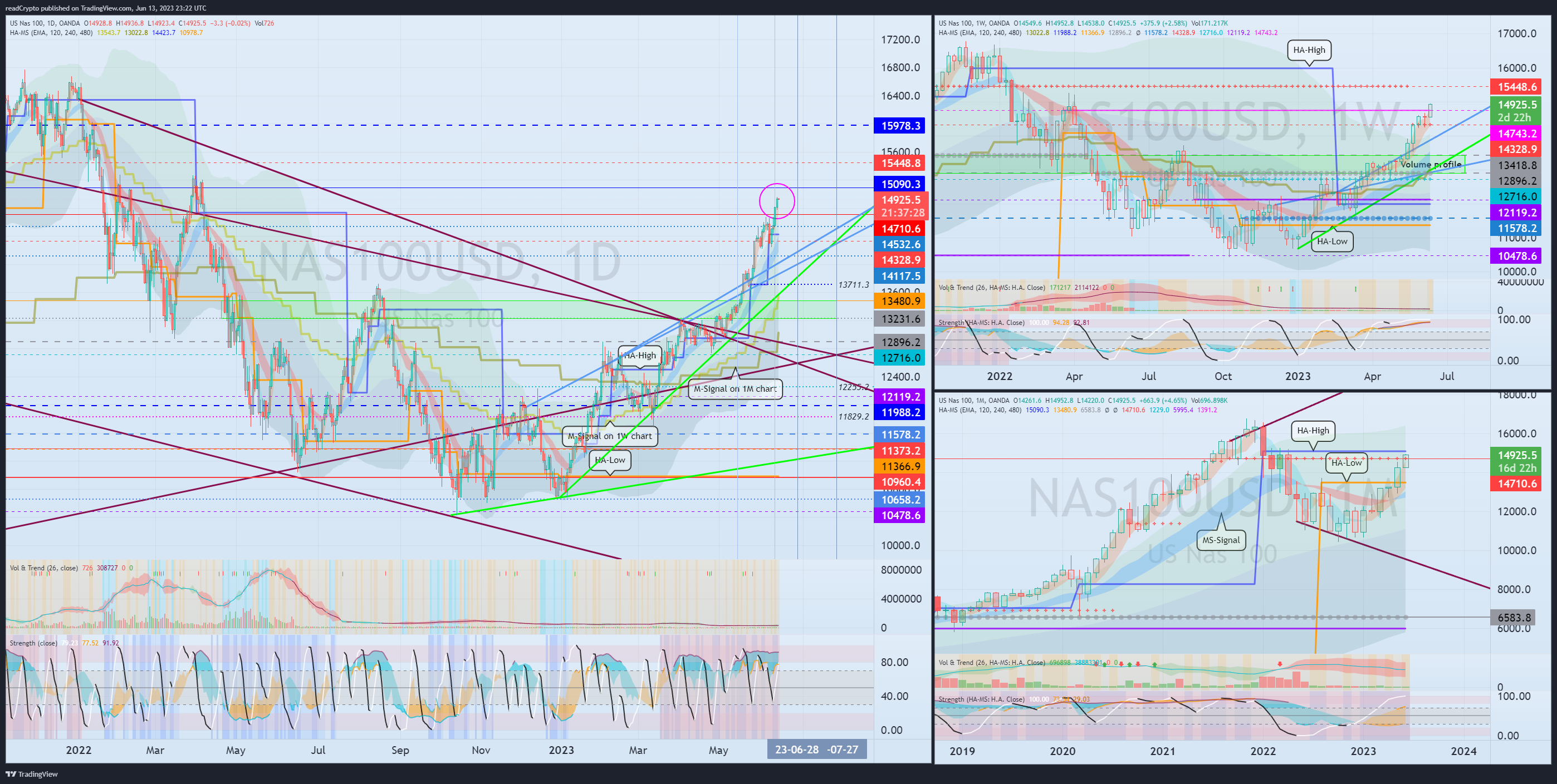 OANDA:NAS100USD Chart Image by readCrypto