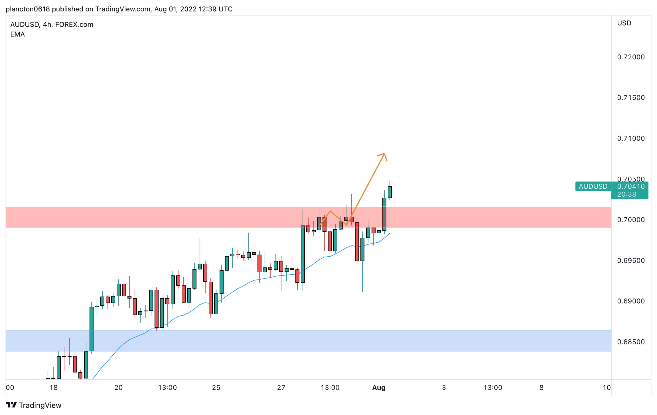 FOREXCOM:AUDUSD Chart Image by InkyGrip