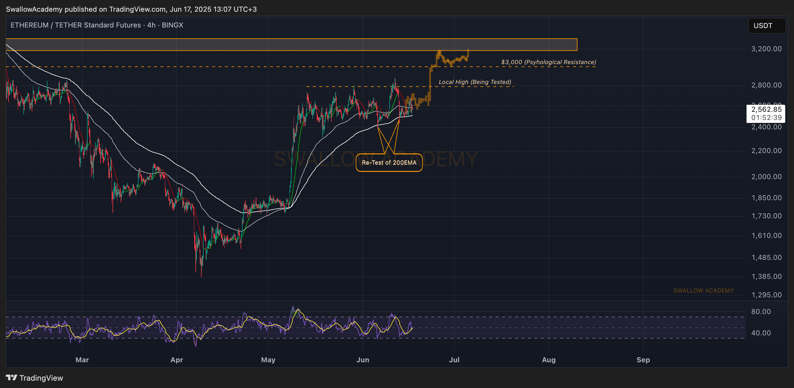 BINGX:ETHUSDT.PS Chart Image by SwallowAcademy